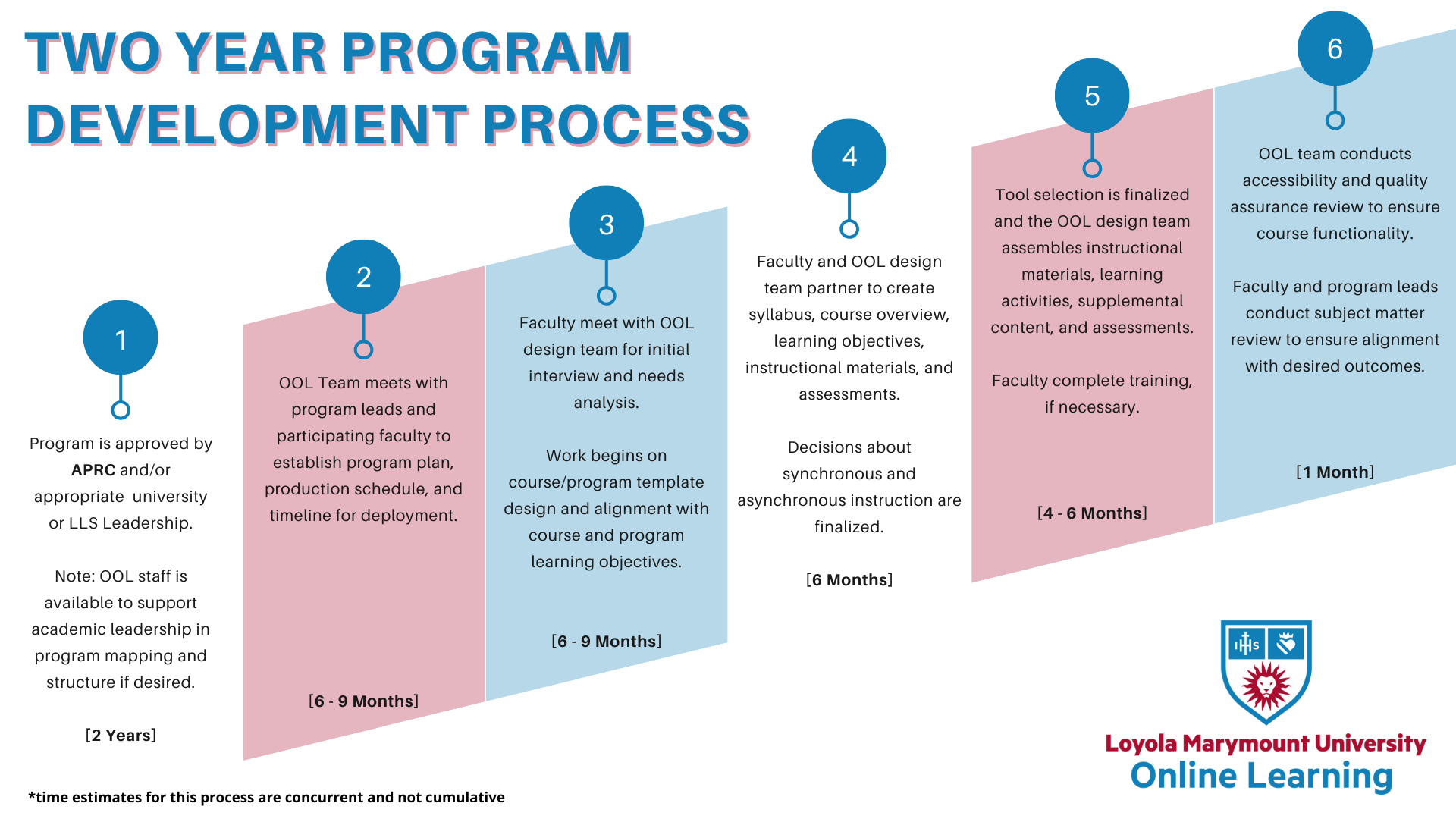 graph of the two year process for program development with the Office of Online Learning